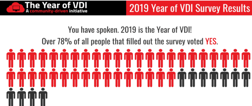 Umfrage zeigt: Im Jahr 2019 ist VDI schon Mainstream